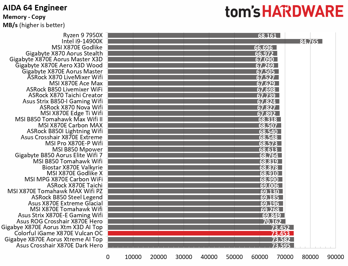 Colorful iGame X870E Vulcan OC - Synthetic benchmarks
