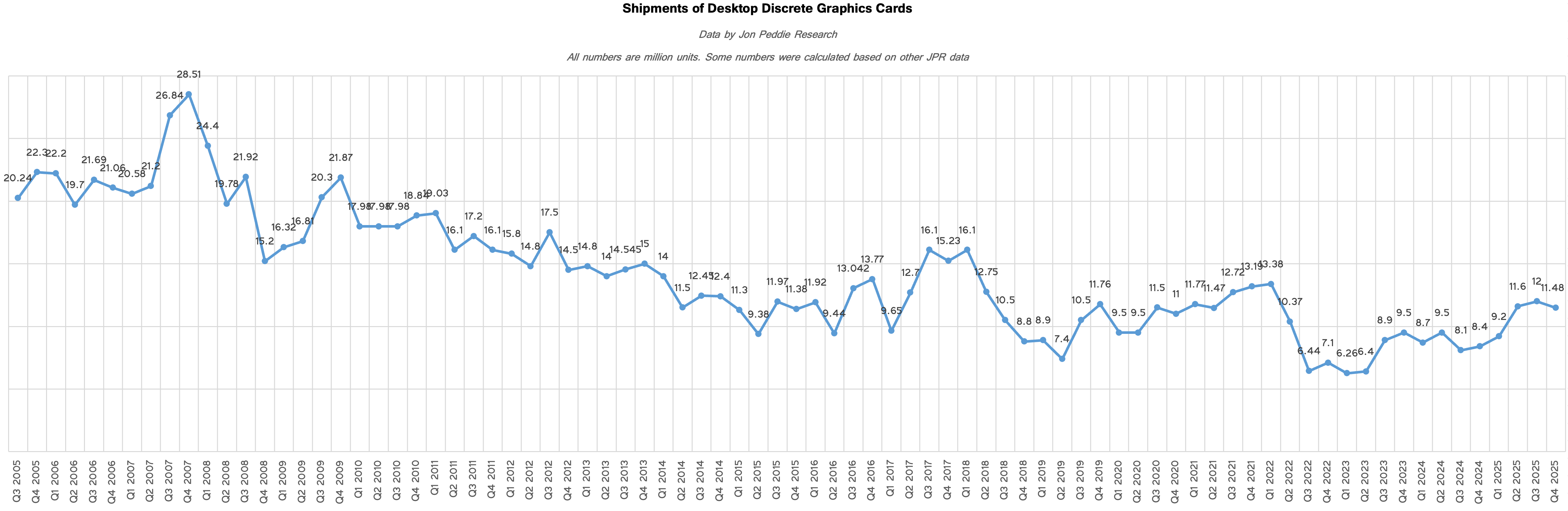 Tom's Hardware, Data by Jon Peddie Research