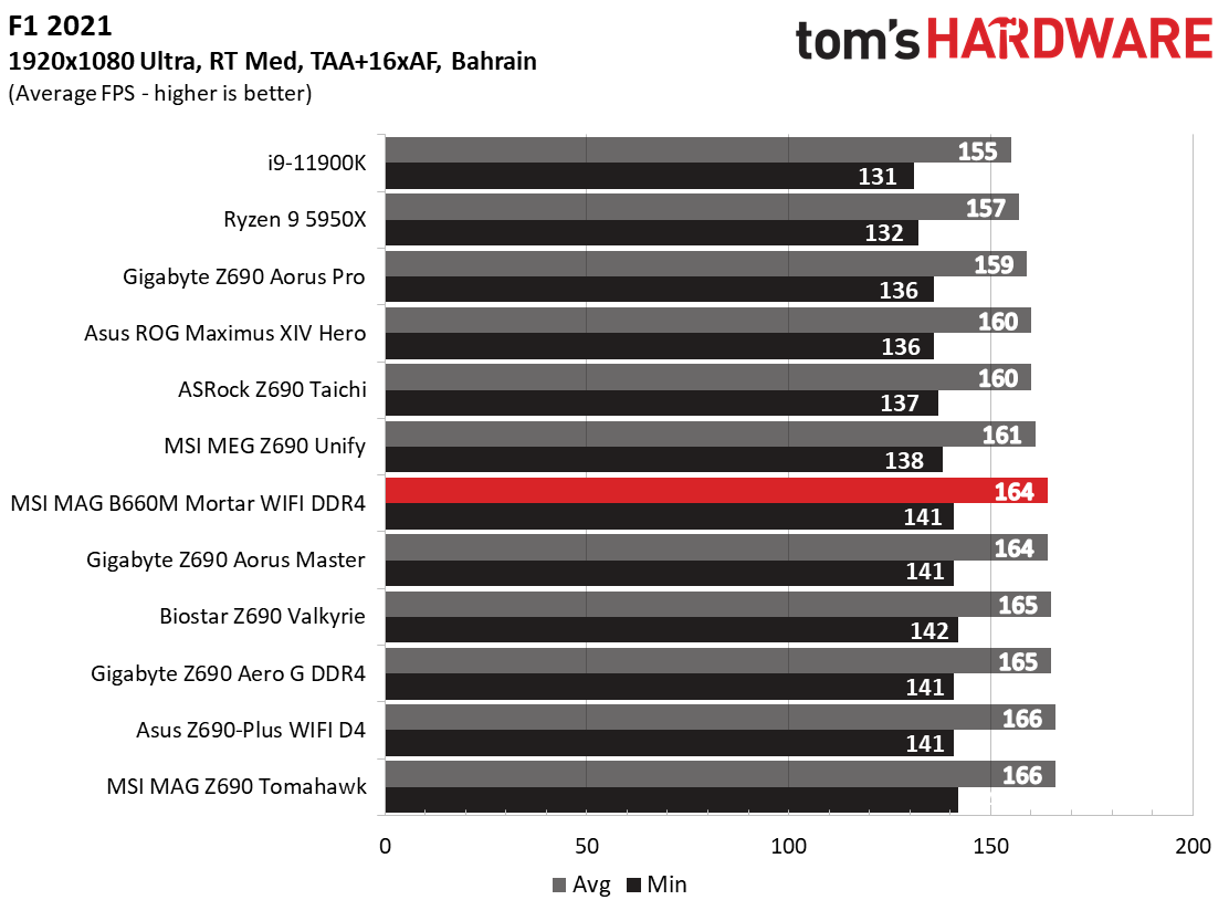 MSI MAG B660M Mortar WIFI DDR4