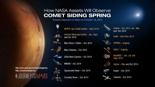 NASA’s extensive fleet of science assets will observe Comet Siding Spring before and after it makes its closest approach to Mars on Oct. 19, 2014.