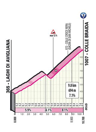 Colle Braida Giro d'Italia 2023 stage 12 profile
