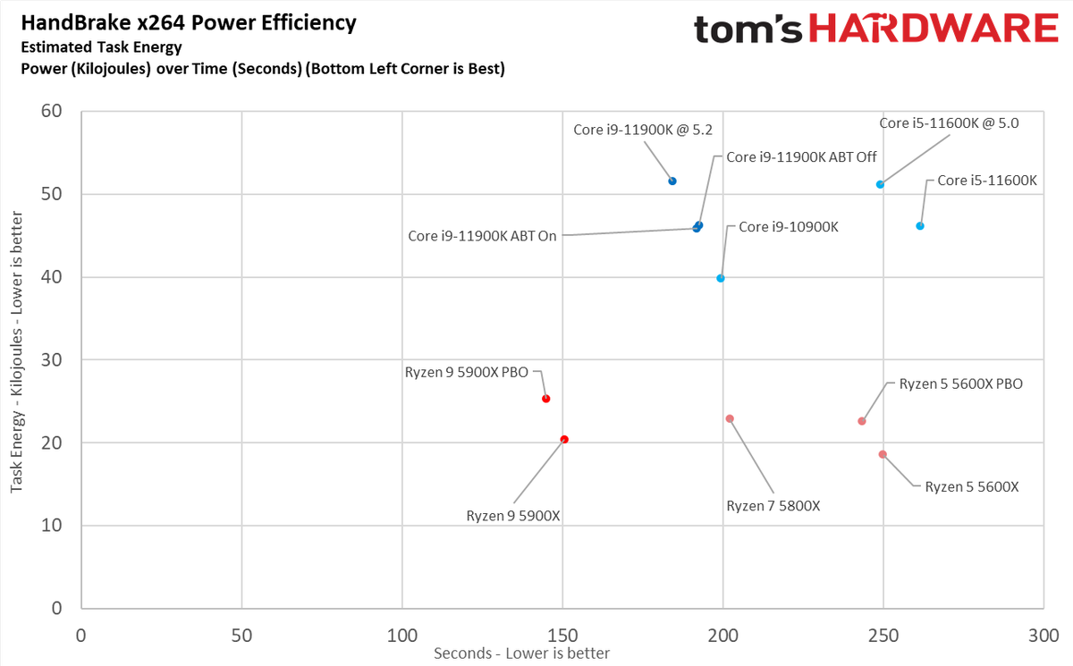 Ryzen 9 5900X vs Core i9-11900K Power Consumption