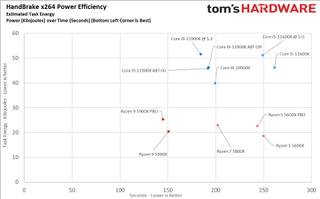 Ryzen 9 5900X vs Core i9-11900K Power Consumption