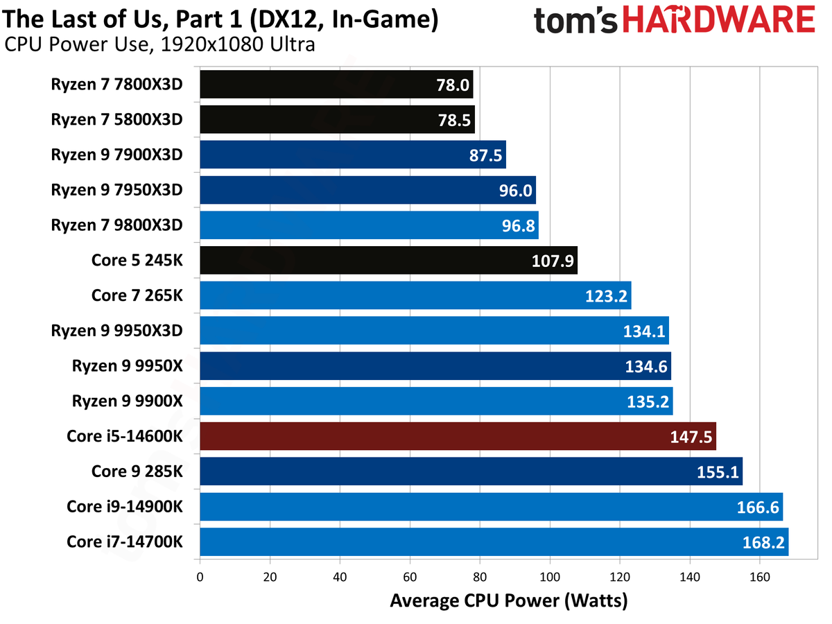 AMD Ryzen 9 9950X3D