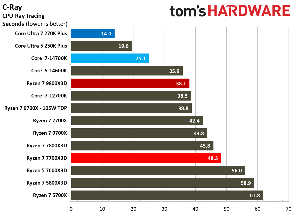 AMD Ryzen 7 7700X3D