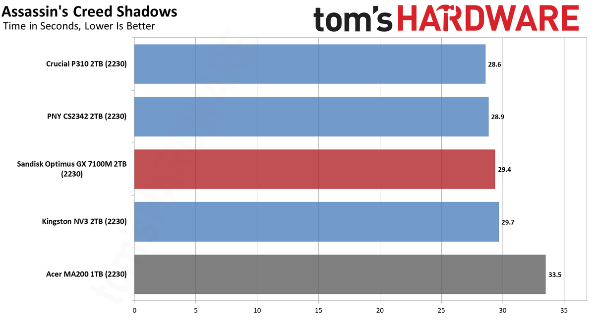 Sandisk Optimus GX 7100M 2TB SSD