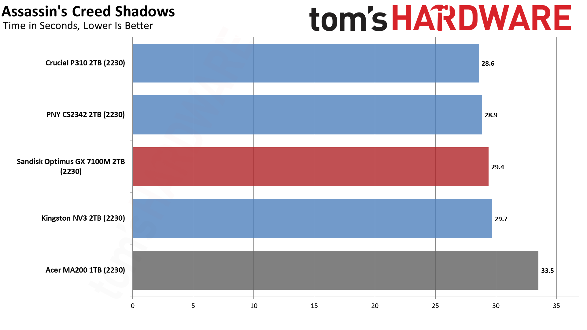 Sandisk Optimus GX 7100M 2TB SSD