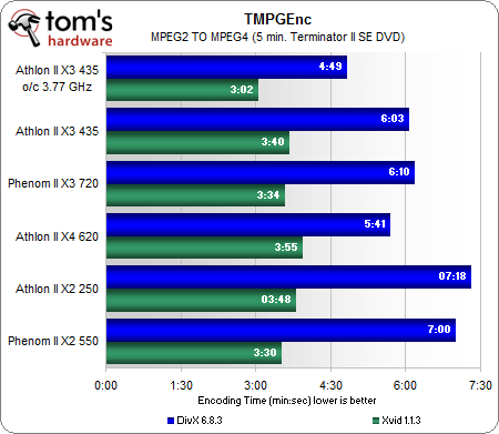 Amd athlon ii x3 435 сравнение