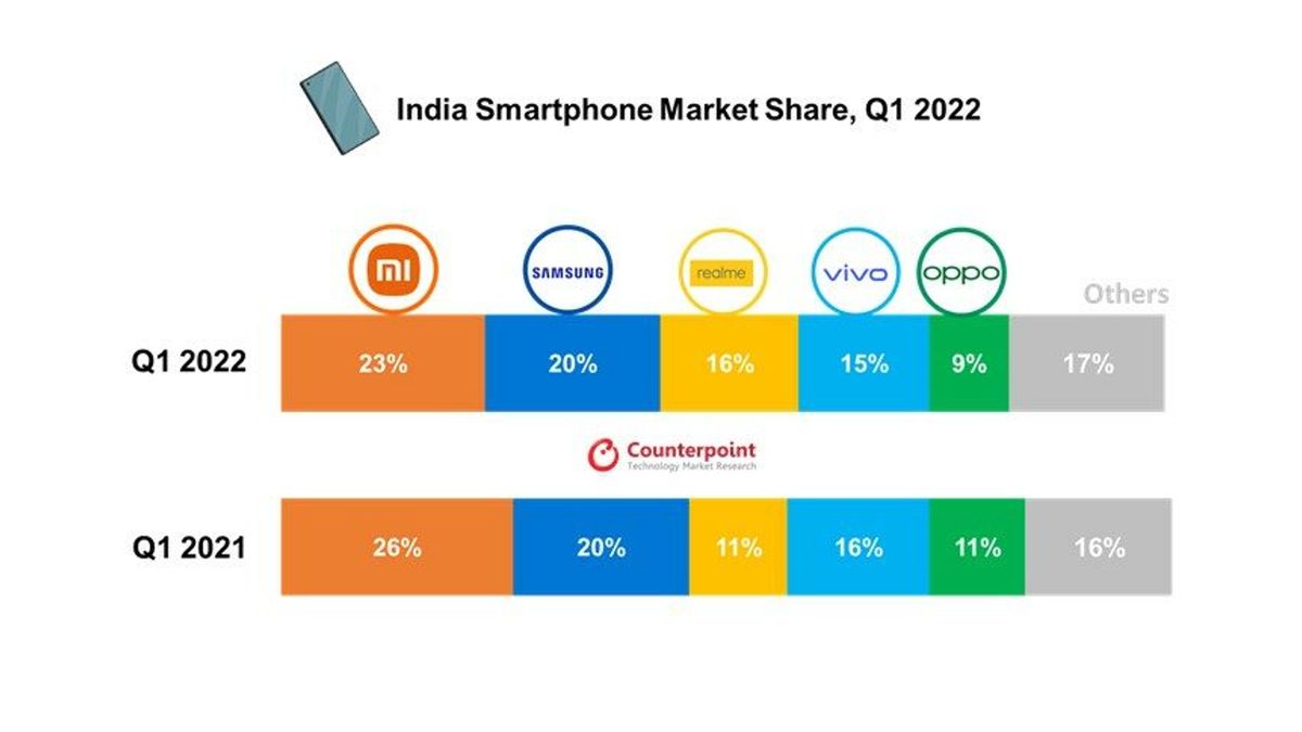 Smartphone Shipments In India Decline In Q1 2022 - But Realme Sees YoY ...