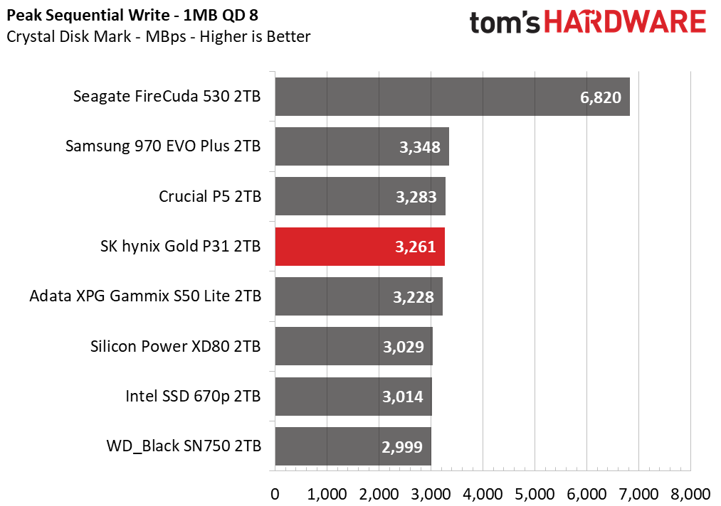 SK hynix Gold P31 2TB Update