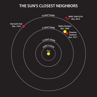 This diagram illustrates the locations of the star systems that are closest to the sun, and the years of their discovery. The binary system WISE J104915.57-531906 is the third nearest system to the sun, and the closest one found in a century.