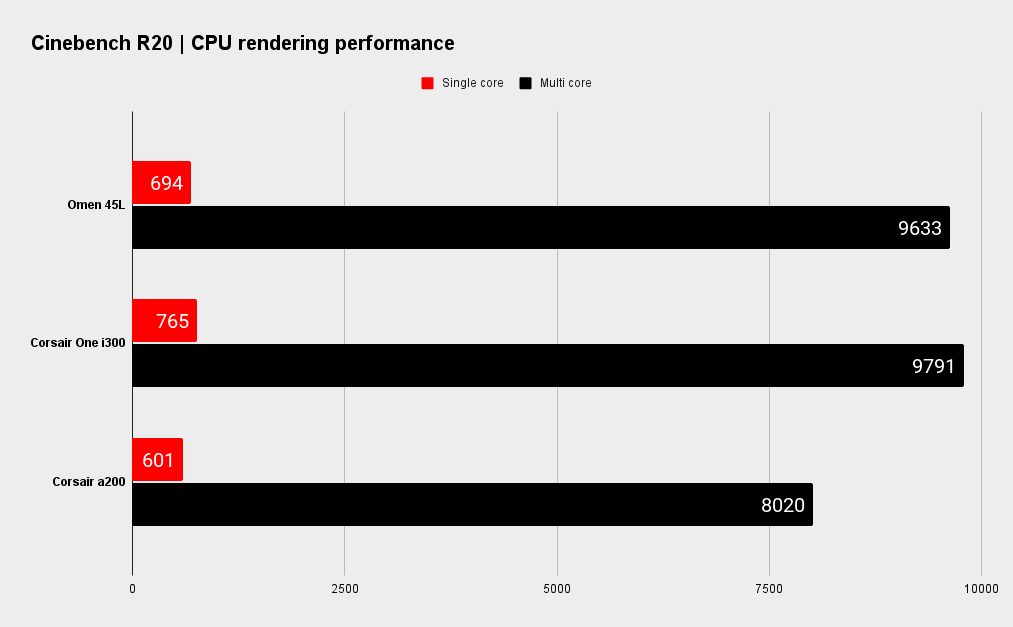 HP Omen 45L Cinebench R20 benchmarks