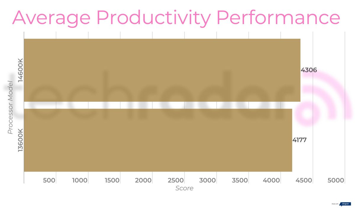 Benchmark results for the 14600K vs 13600K Intel Core i5 processors