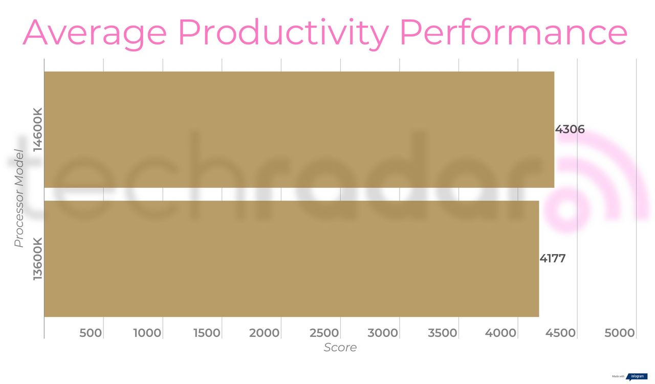 Benchmark results for the 14600K vs 13600K Intel Core i5 processors
