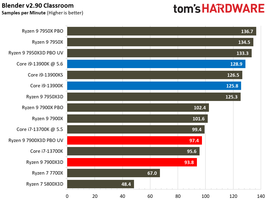 AMD Ryzen 9 7900X3D