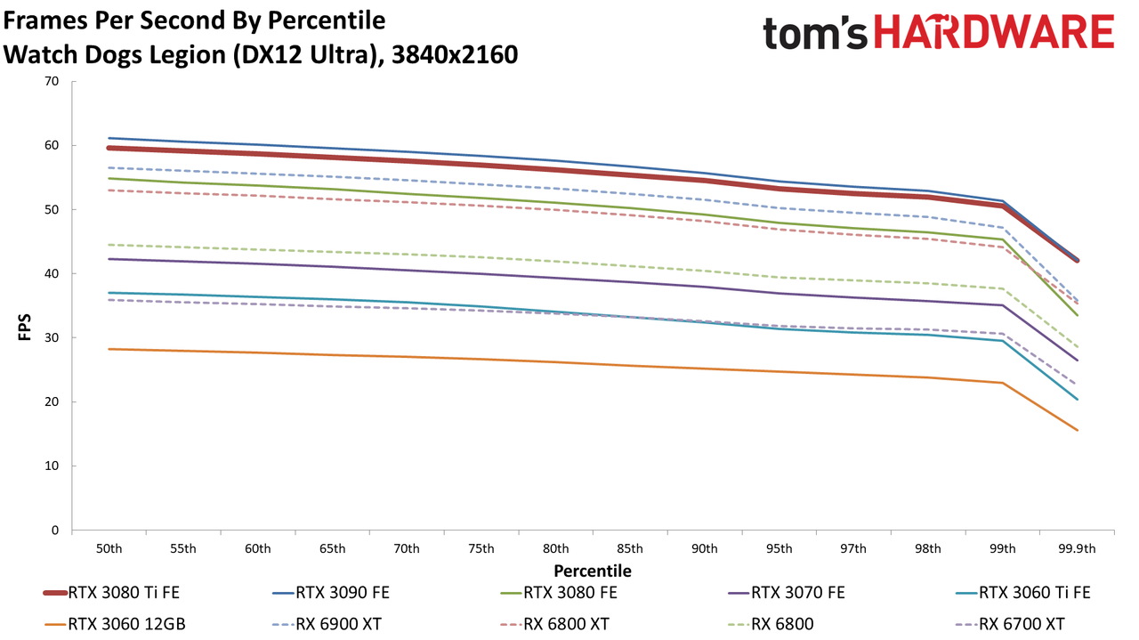 GeForce RTX 3080 Ti standard gaming charts
