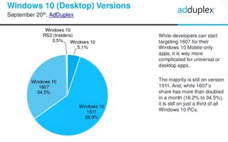 Windows 10 Anniversary Update (1607) adoption doubled in one month