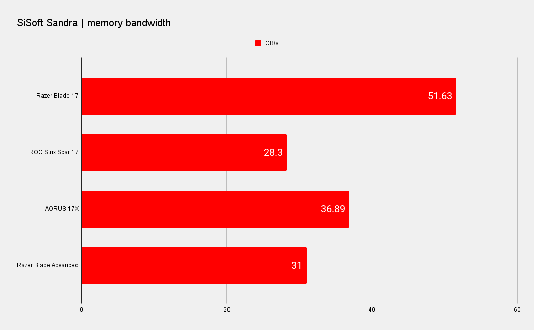 Razer Blade 17 benchmarks