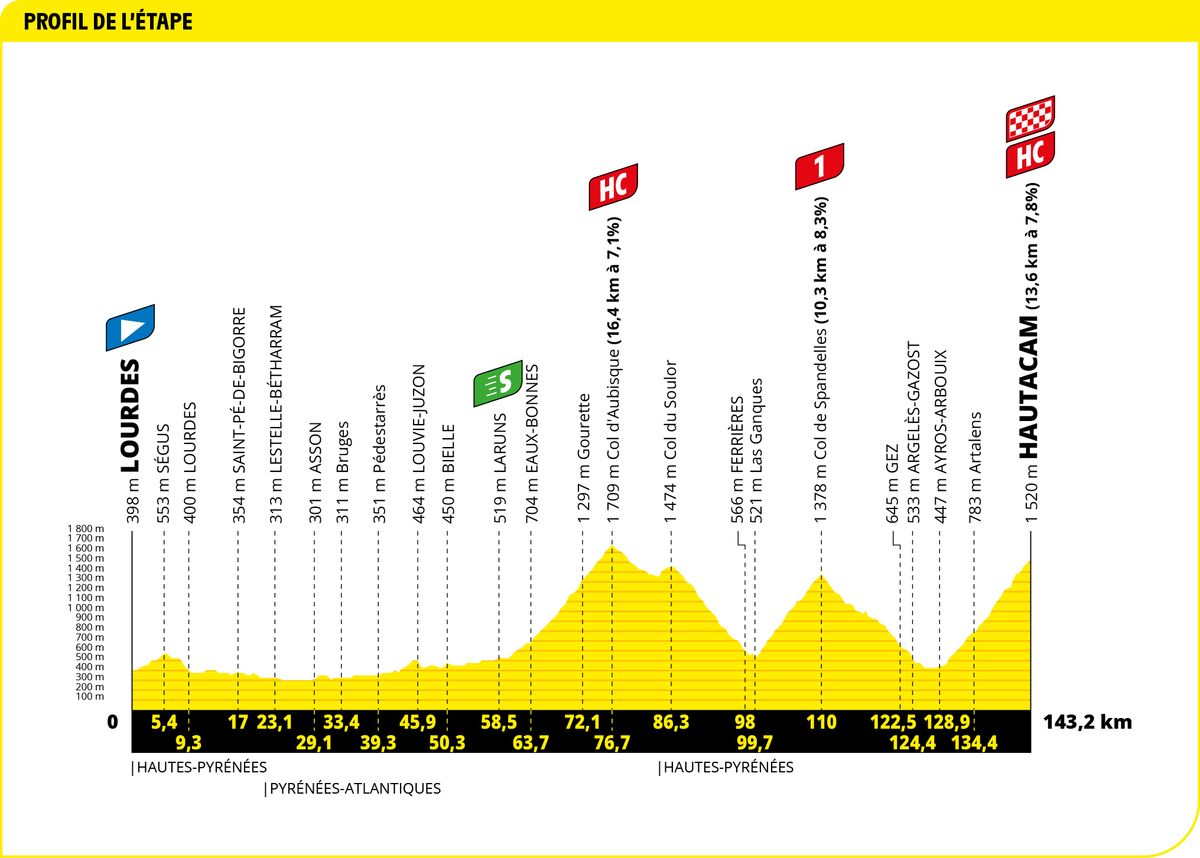 Maps and profiles of the 2022 Tour de France