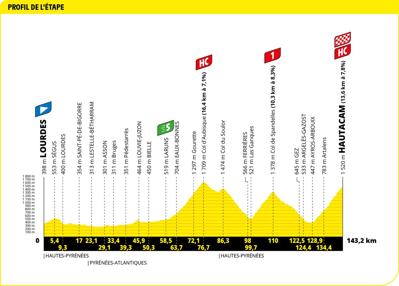 Maps and profiles of the 2022 Tour de France