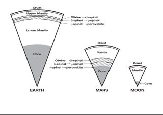This diagram shows the depths at which high pressures cause certain minerals to transform to higher-density crystal structures inside Earth, Mars and the moon.