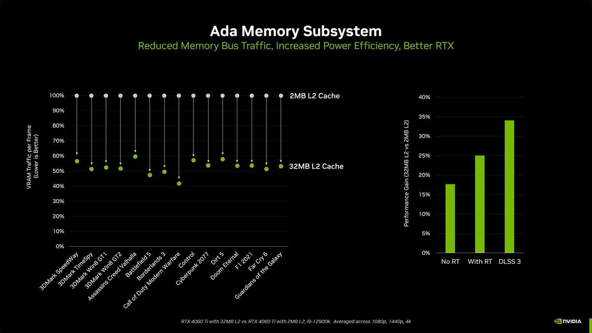 Nvidia GeForce RTX 4060 Ti and RTX 4060 slide deck
