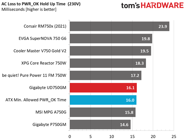 Gigabyte UD750GM