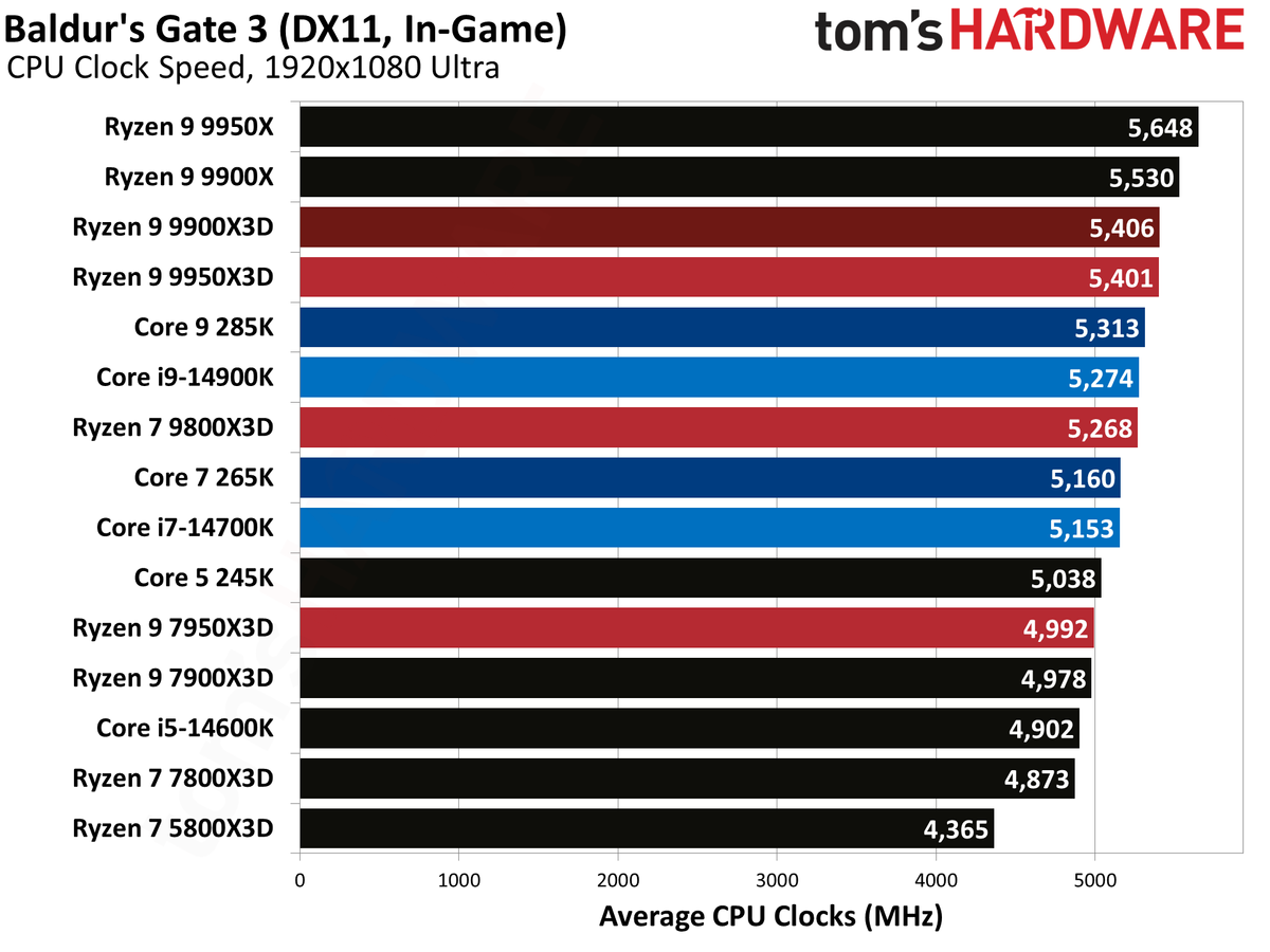 Ryzen 9 9900X3D Review