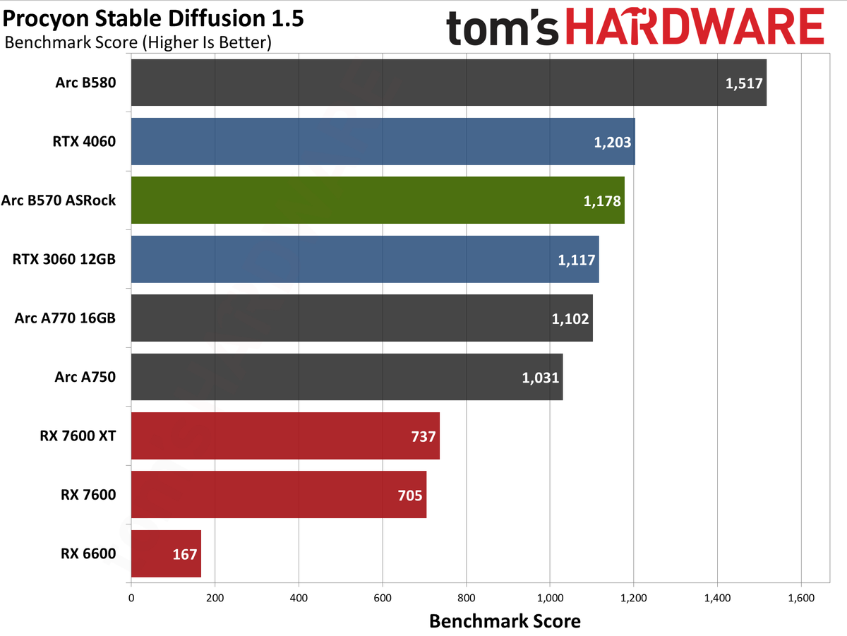 ASRock Arc B570 Challenger OC ProVizAI charts
