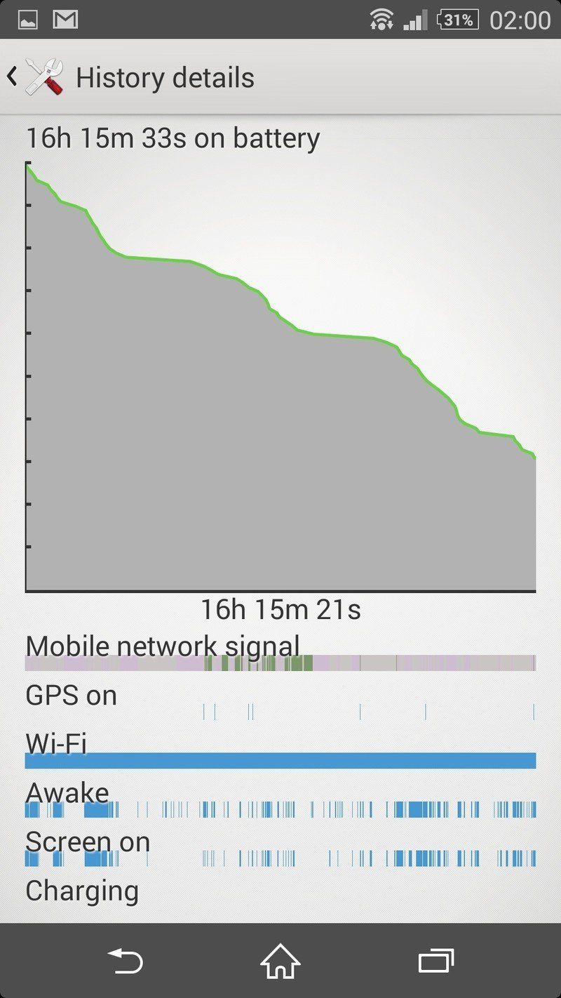 Sony Xperia Z2 battery life