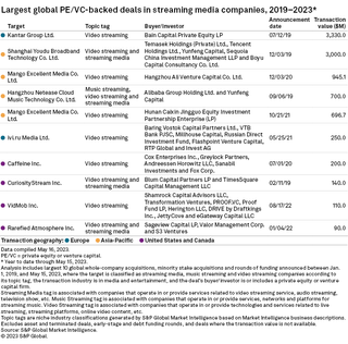 S&P Global Market Intelligence list of largest investments in streaming companies