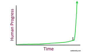A graph showing the accelerating pace of human progress