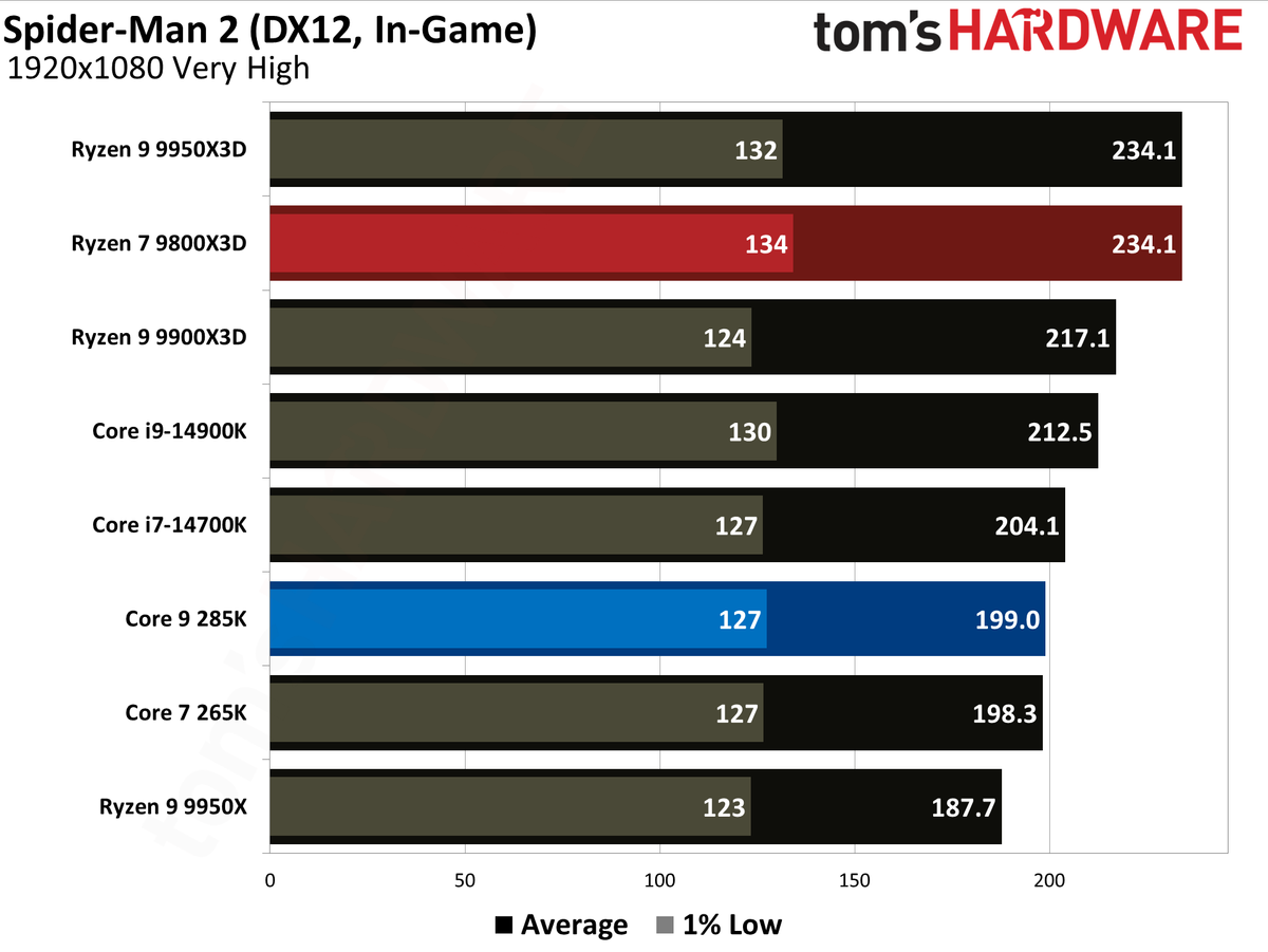 9800X3D vs 285K