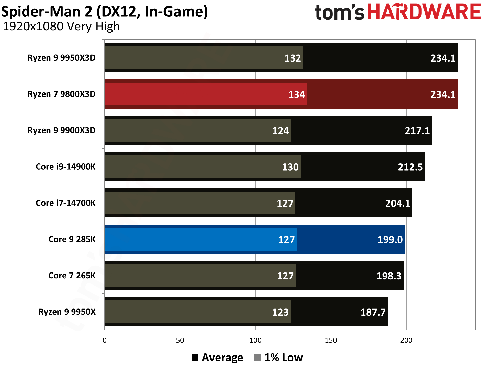 9800X3D vs 285K