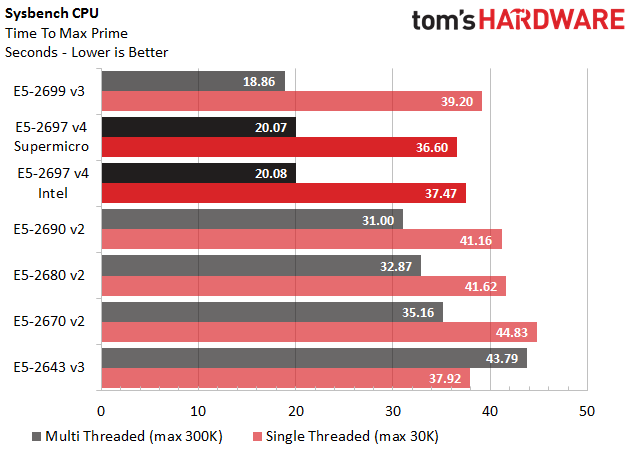 Intel Xeon E5-2600 v4 - Sysbench CPU, Stream & HardInfo