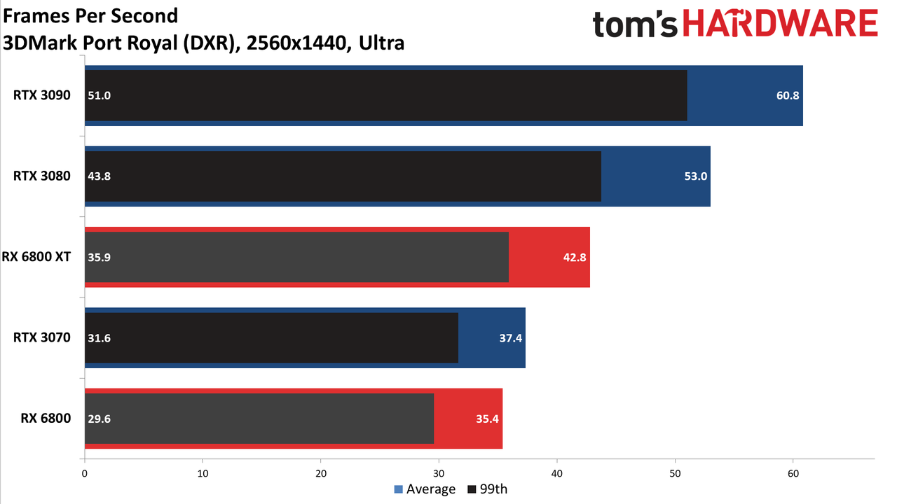 Radeon RX 6800 Series Ray Tracing Performance