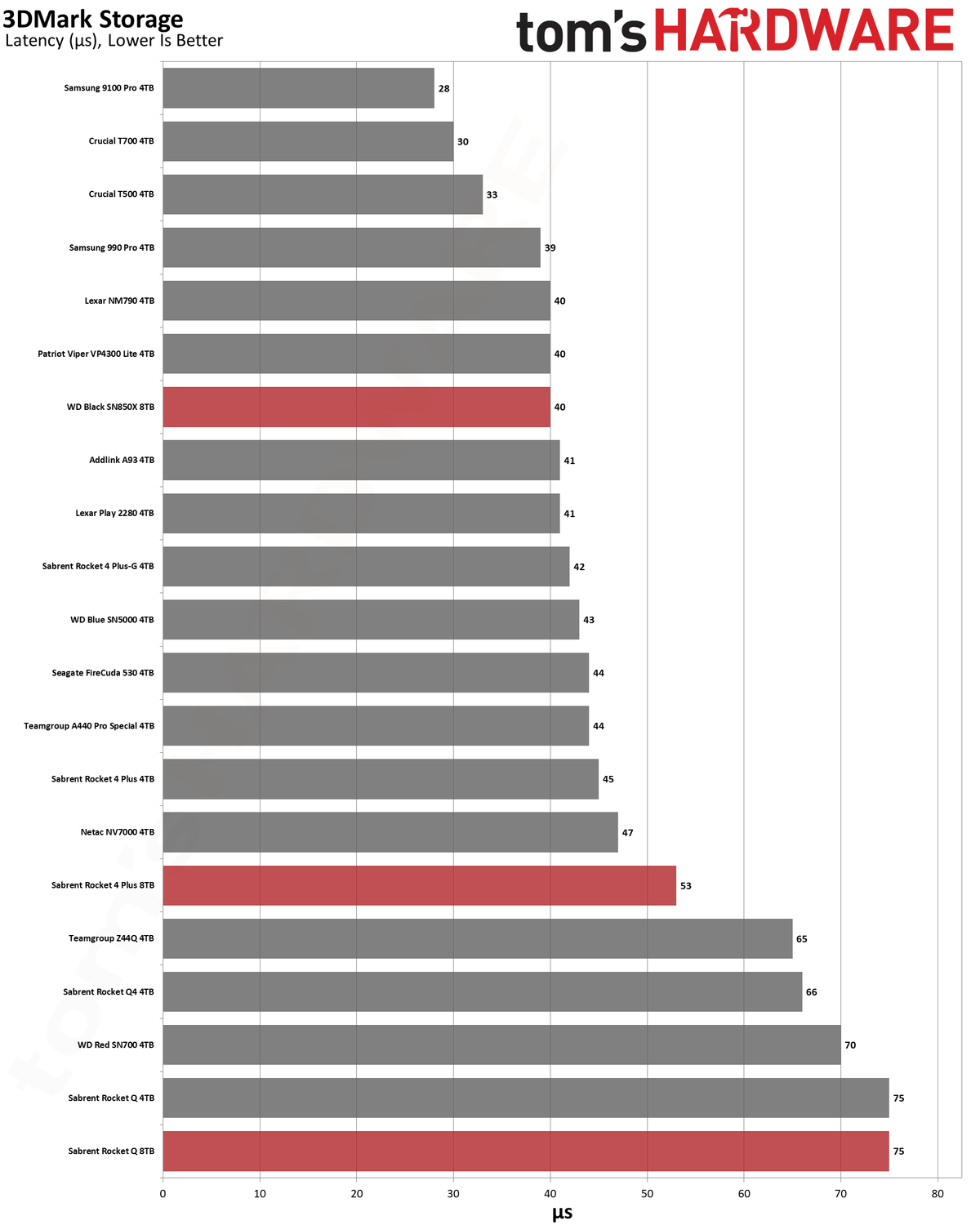 Best SSDs and SSD Benchmarks Hierarchy