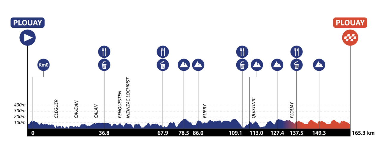 Profile for 2025 Classic Lorient Agglomération - Ceratizit