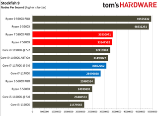 Intel Core i7-11700K vs AMD Ryzen 7 5800X