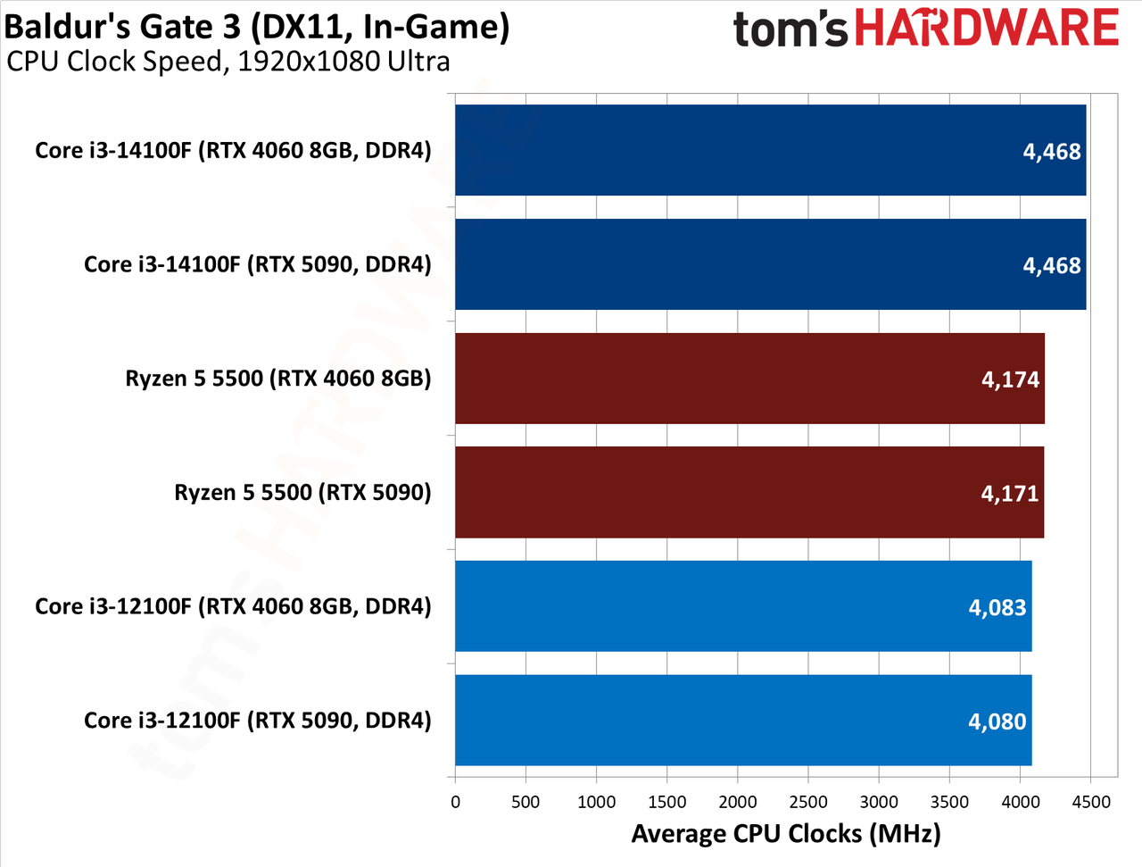 $100 CPU Shootout - Baldur&rsquo;s Gate 3 Benchmarks