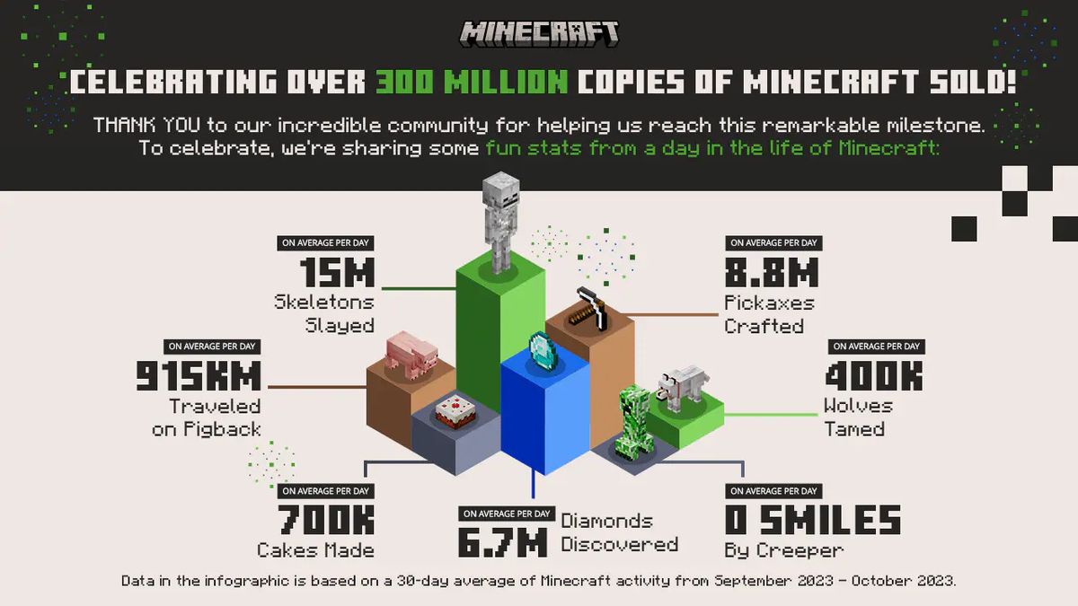 Only Video Game To Sell 300 Million