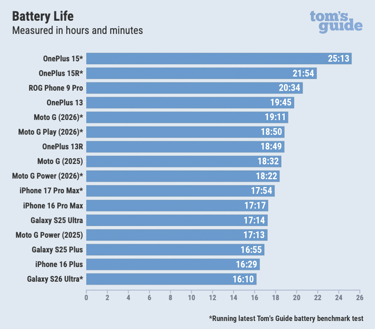 A graph of battery life results for smartphones