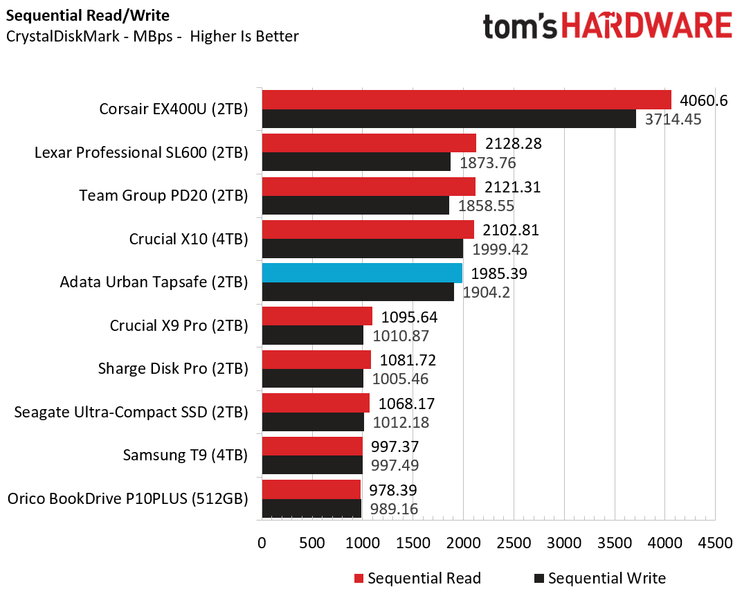 Adata Urban Tapsafe 2TB SSD