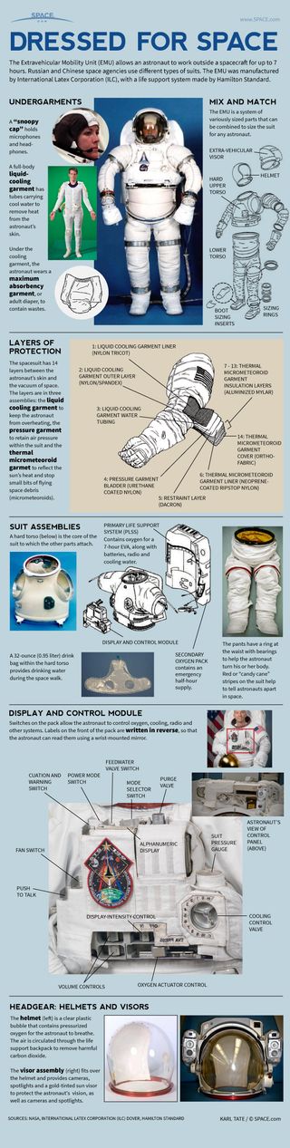 Many layers and systems combine to keep astronauts alive in the vacuum of space. See how NASA's Extravehicular Mobility Unit (EMU) spacesuits work in this Space.com infographic.