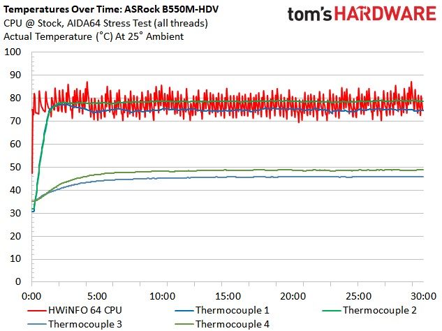 B550 Roundup Charts