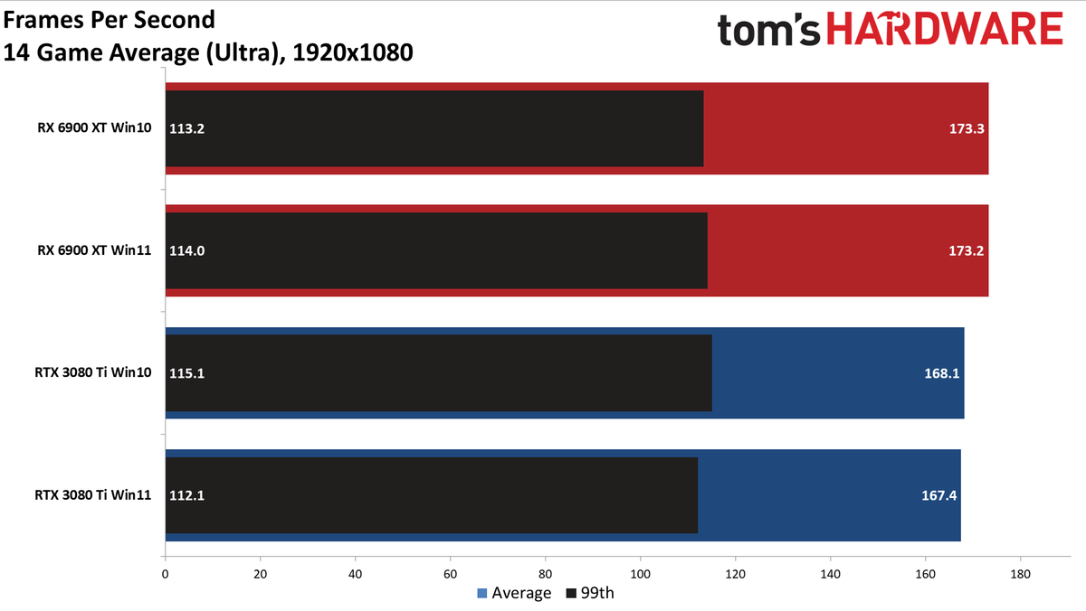 Windows 10 vs Windows 11 GPU performance charts
