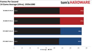 Windows 10 vs Windows 11 GPU performance charts