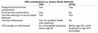 Graphic compares HSA and 401(k) contributions.