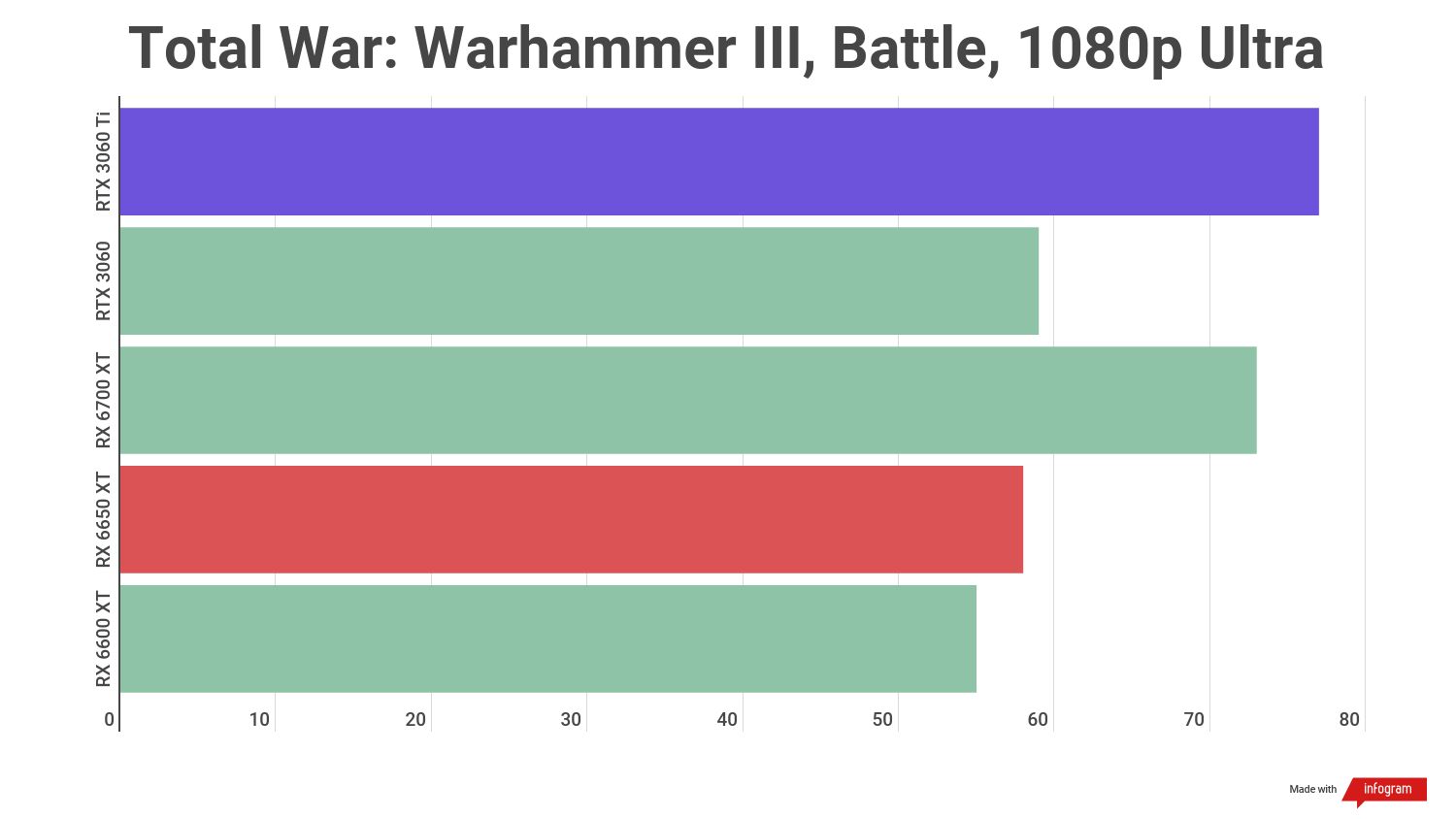 Benchmark scores for the AMD Radeon RX 6650 XT