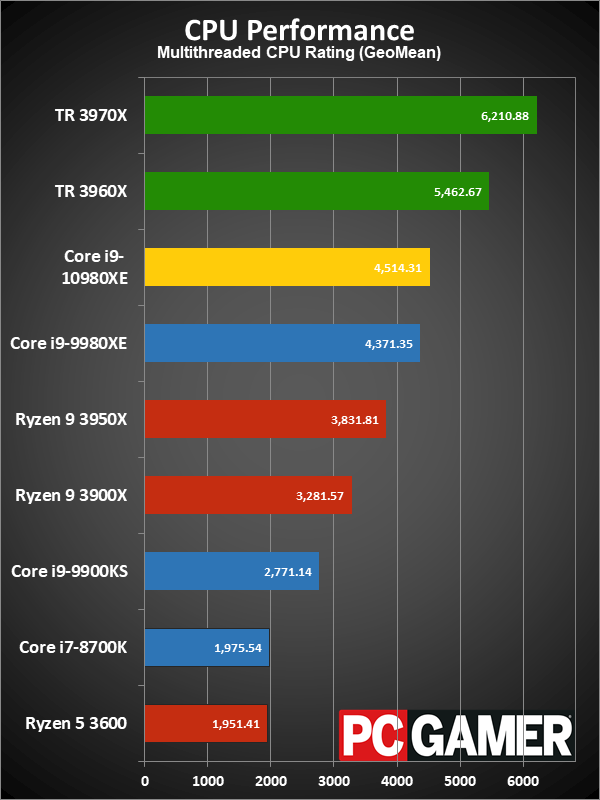 HEDT CPU performance charts
